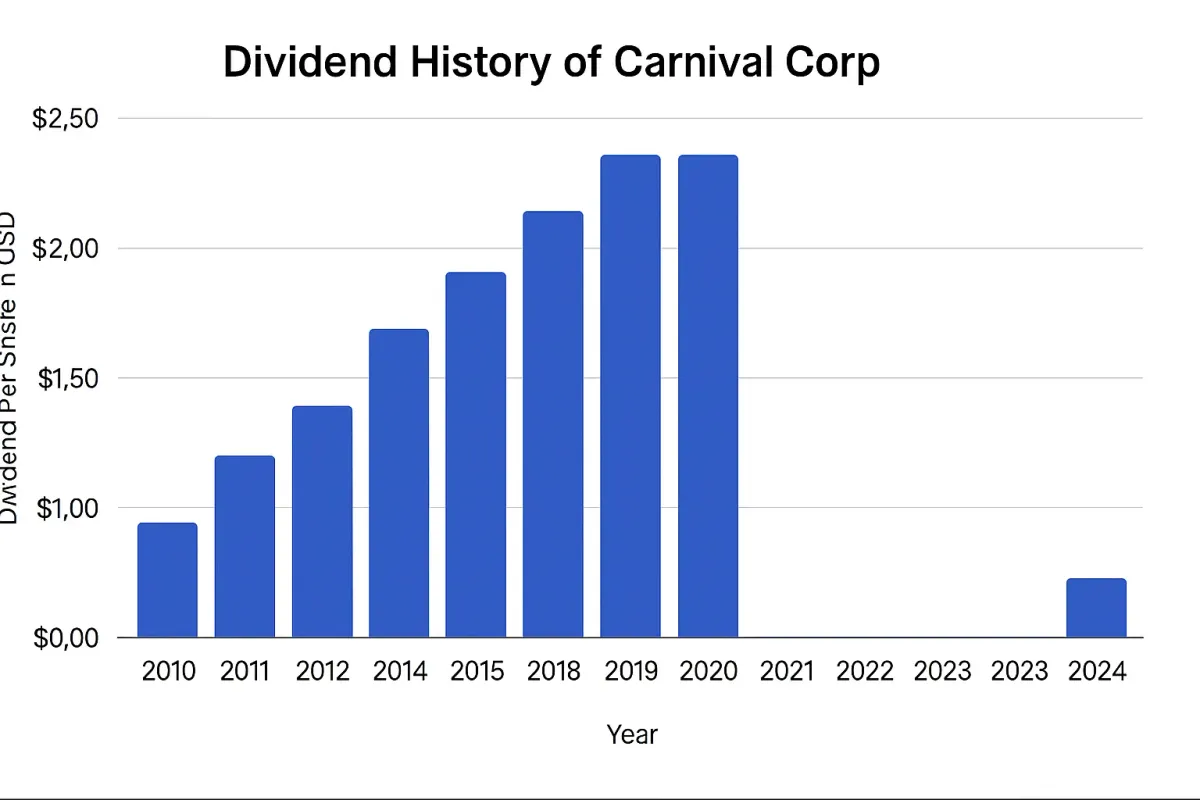 Carnival Restores Quarterly Dividend at 15 Cents a Share