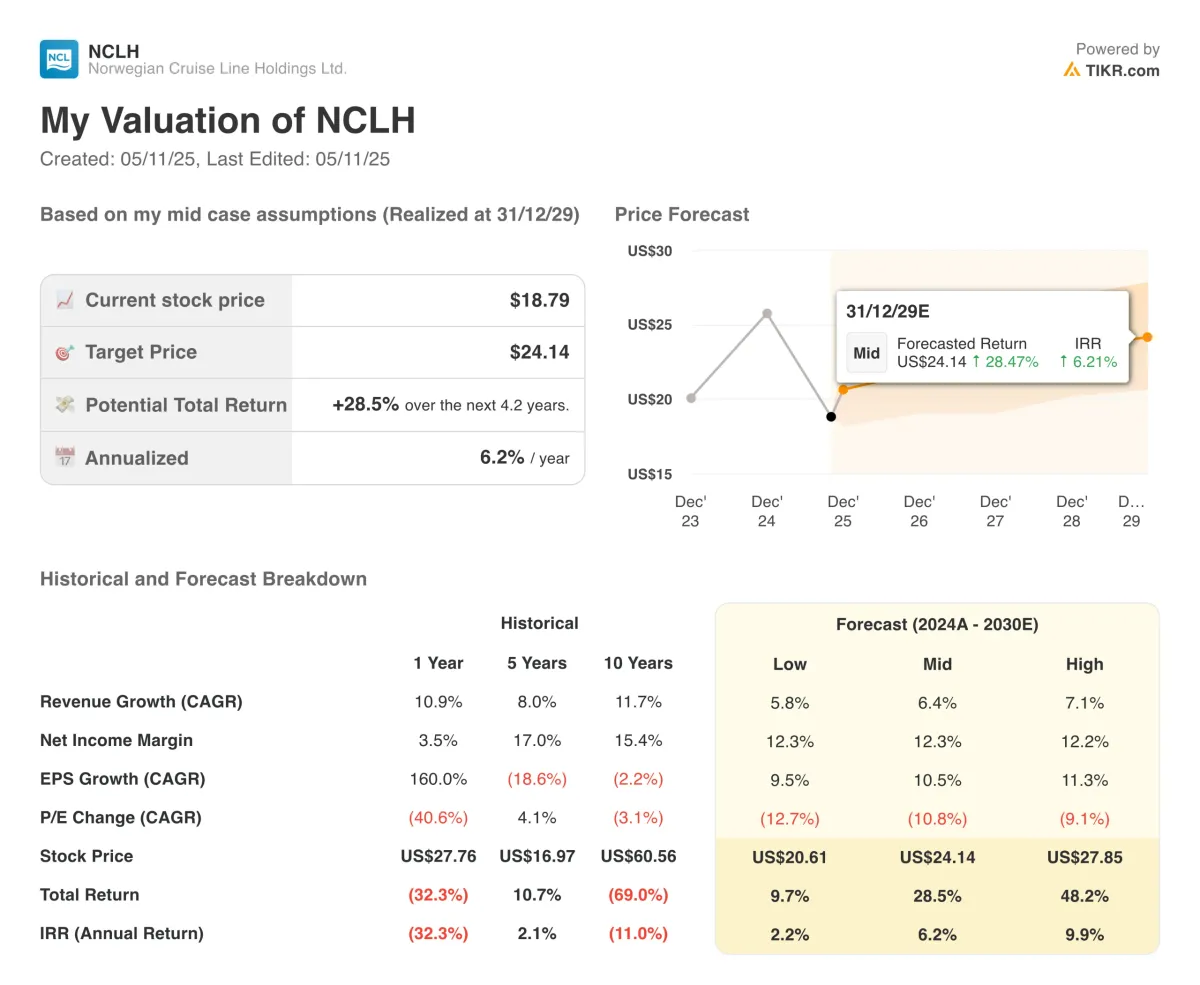 Norwegian Cruise Line Shares Sink on Weak 2026 EPS Forecast