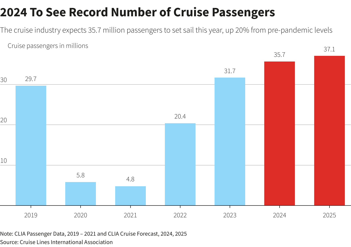 Global Cruise Passengers Hit Record 37.2 Million in 2025, CLIA Says