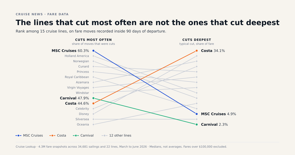 Which Cruise Line Discounts Most After Final Payment? We Tracked 4.3 Million Fares