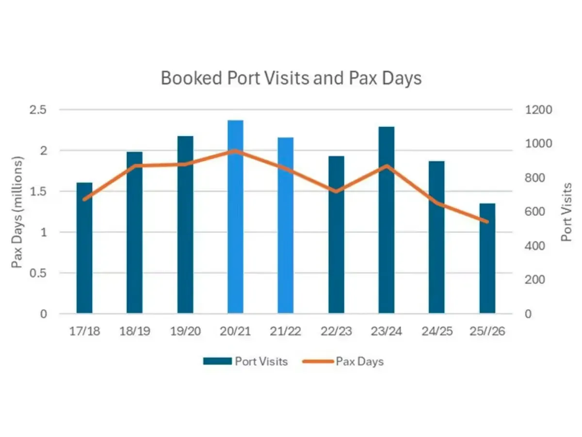 New Zealand Faces 40% Fall in Cruise Port Bookings