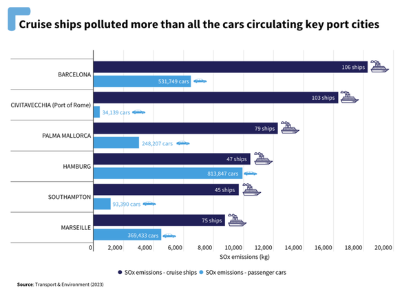 Barcelona Faces Cruise Industry Backlash Over Pollution and Stricter Controls