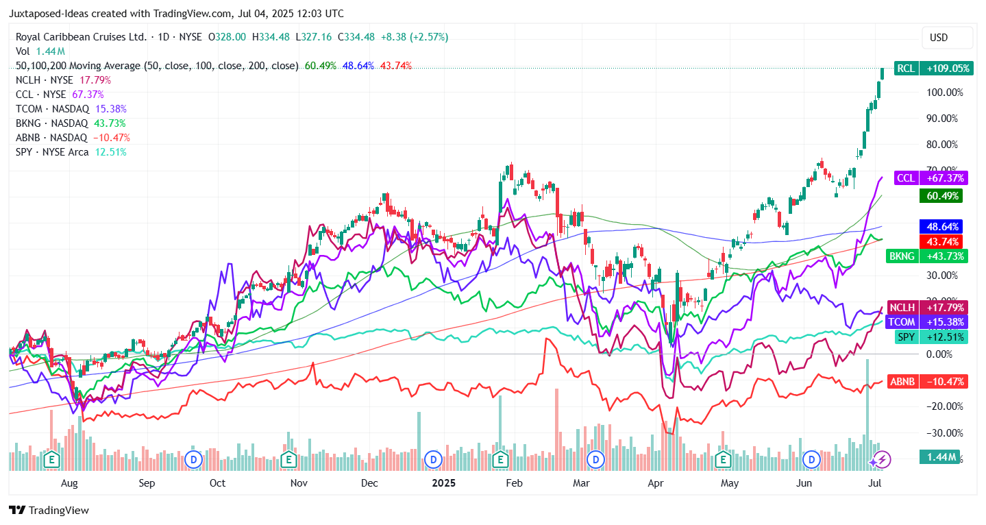 Royal Caribbean Shares Drop 8% After Cautious 2025 Outlook
