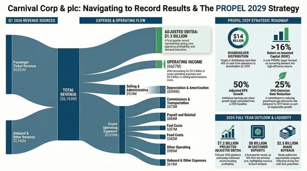 Carnival Authorizes $2.5B Buyback After Record Q1 Profit
