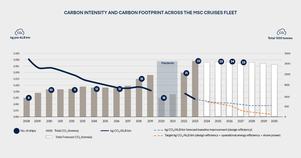 MSC Cruise Division Hits IMO 2030 Carbon-Intensity Target Early