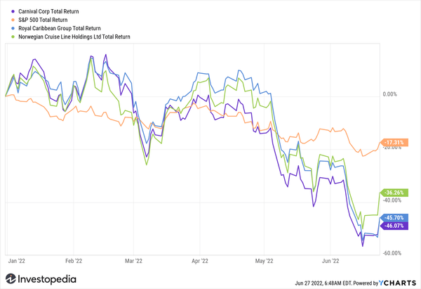 Cruise Stocks Fall as Oil Rebound Raises Fuel Cost Concerns
