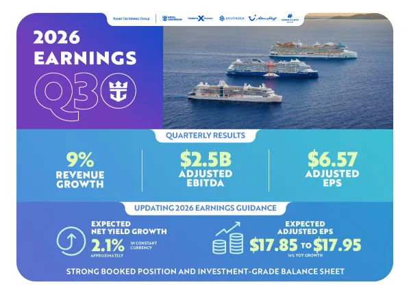 Royal Caribbean Raises 2026 Profit Forecast After Earnings Beat